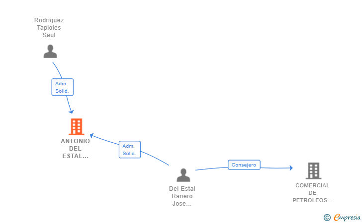 Vinculaciones societarias de ANTONIO DEL ESTAL LOPEZ SL