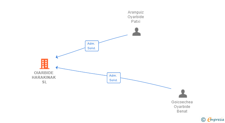 Vinculaciones societarias de OIARBIDE HARAKINAK SL