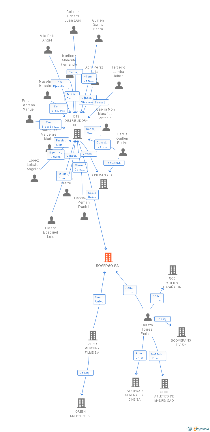 Vinculaciones societarias de SOGEPAQ SA