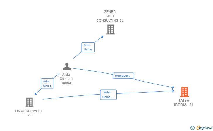Vinculaciones societarias de TAISA IBERIA SL