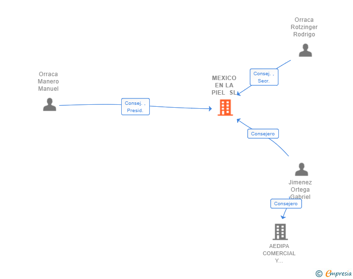 Vinculaciones societarias de MEXICO EN LA PIEL SL
