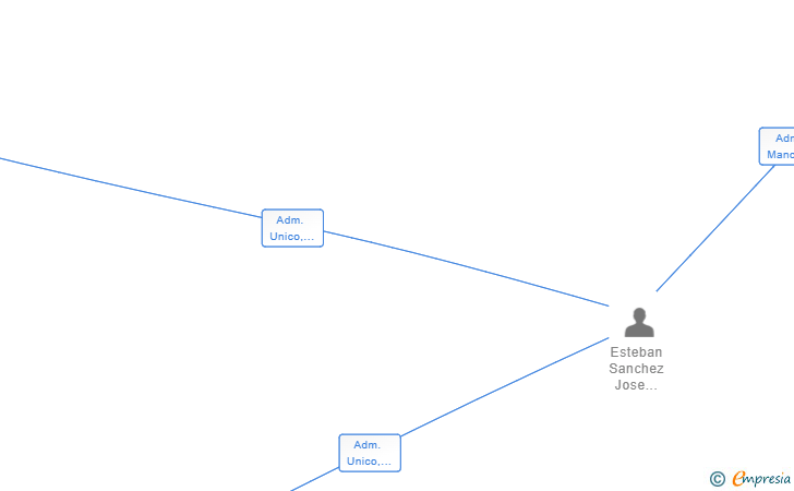 Vinculaciones societarias de RONIN WAY ADVISER SL