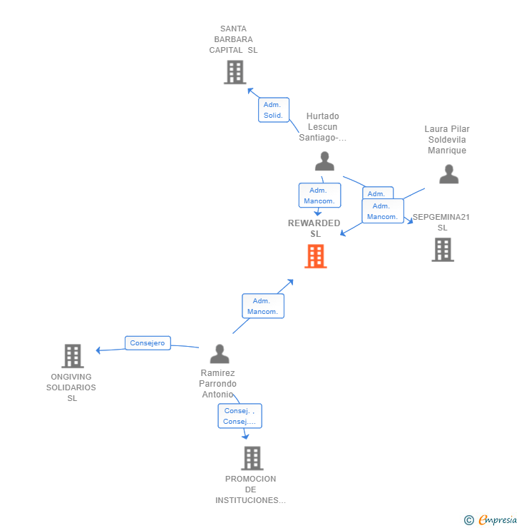 Vinculaciones societarias de REWARDED SL
