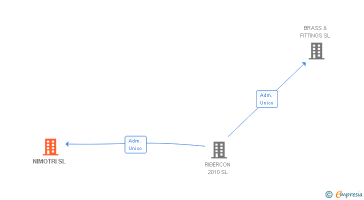 Vinculaciones societarias de NIMOTRI SL