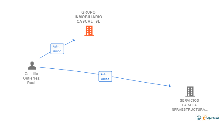 Vinculaciones societarias de GRUPO INMOBILIARIO CASCAL SL