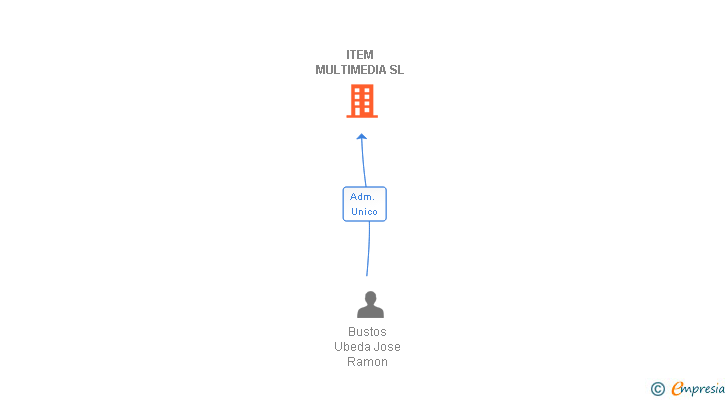 Vinculaciones societarias de ITEM MULTIMEDIA SL