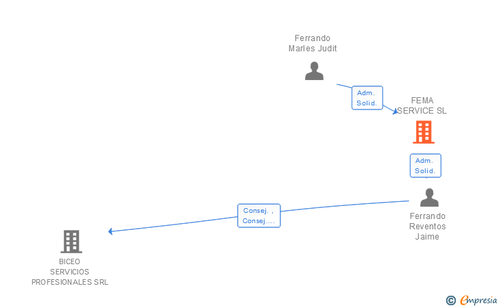 Vinculaciones societarias de FEMA SERVICE SL