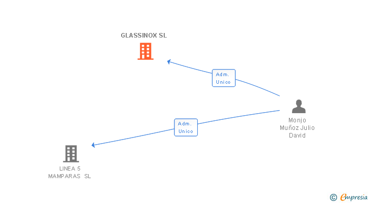 Vinculaciones societarias de GLASSINOX SL