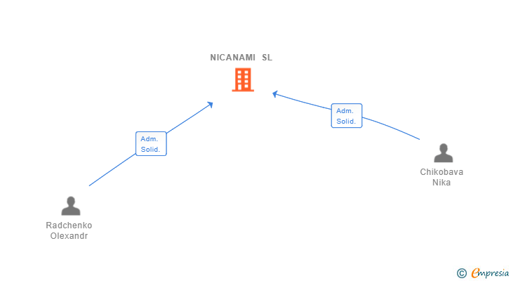 Vinculaciones societarias de NICANAMI SL