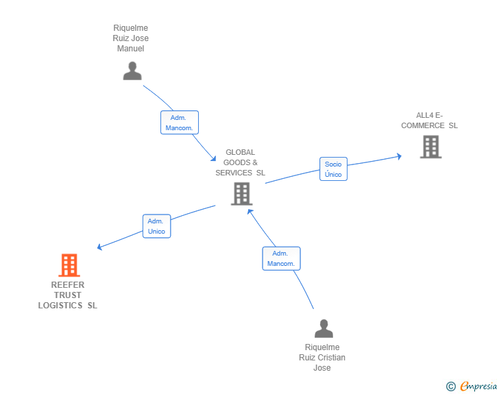 Vinculaciones societarias de REEFER TRUST LOGISTICS SL