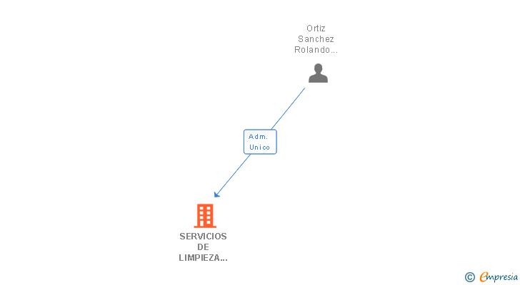 Vinculaciones societarias de SERVICIOS DE LIMPIEZA JACOBO SL