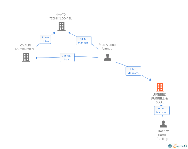 Vinculaciones societarias de JIMENEZ BARRULL & RIOS ALONSO SOCIEDAD COLECTIVA