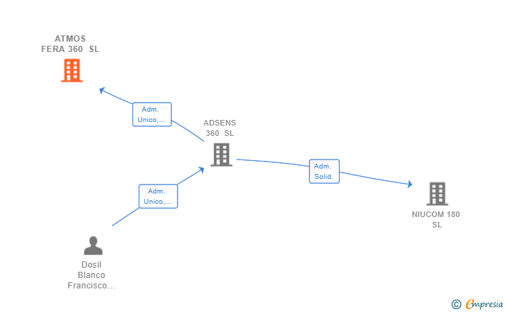 Vinculaciones societarias de ATMOS FERA 360 SL