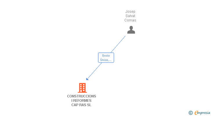 Vinculaciones societarias de CONSTRUCCIONS I REFORMES CAP RAS SL