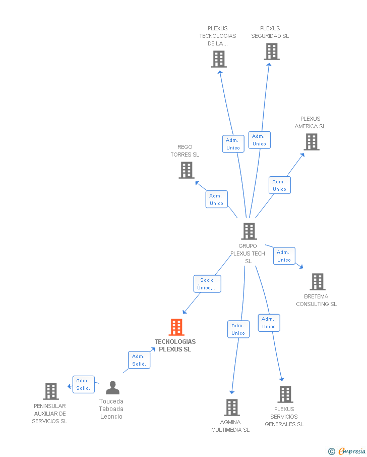 Vinculaciones societarias de TECNOLOGIAS PLEXUS SL