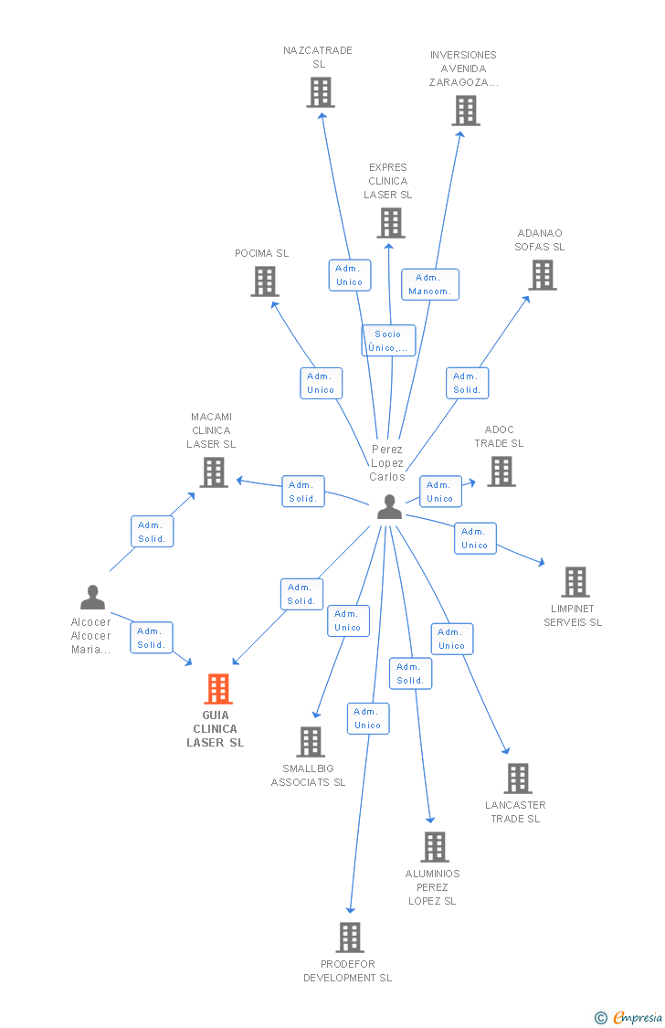 Vinculaciones societarias de GUIA CLINICA LASER SL