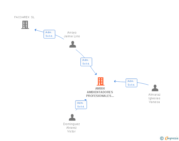 Vinculaciones societarias de AMBIX AMBIENTADORES PROFESIONALES SL