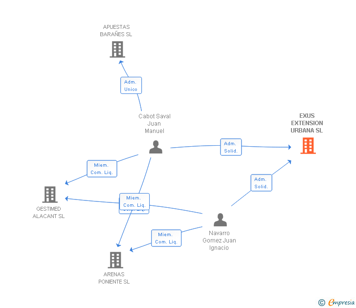 Vinculaciones societarias de EXUS EXTENSION URBANA SL