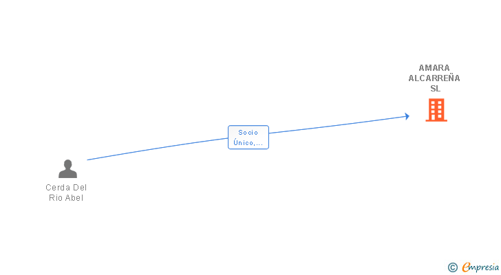 Vinculaciones societarias de AMARA ALCARREÑA SL