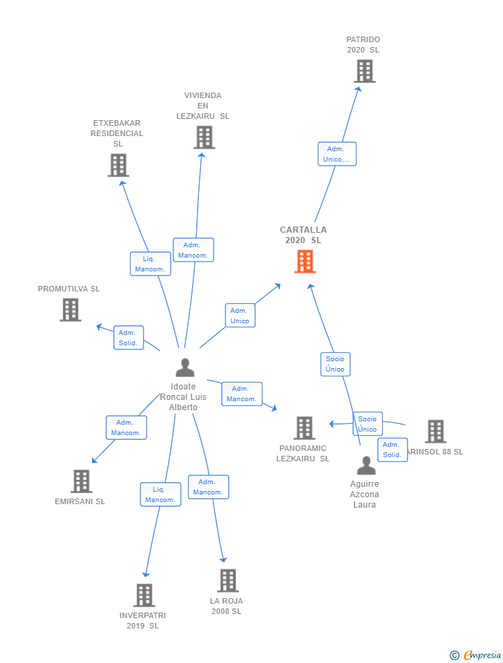 Vinculaciones societarias de CARTALLA 2020 SL