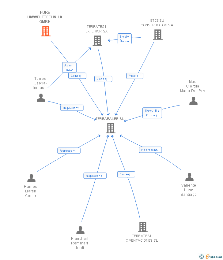 Vinculaciones societarias de PURE UMWELTTECHNILX GMBH