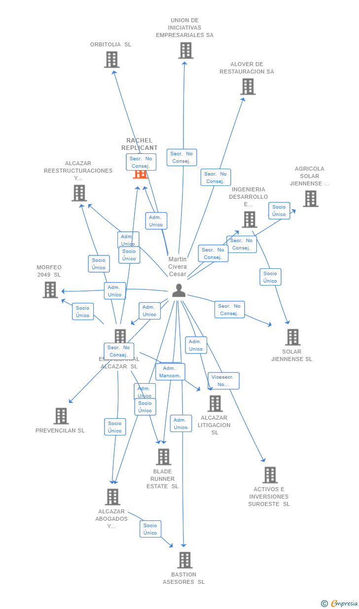 Vinculaciones societarias de RACHEL REPLICANT SL