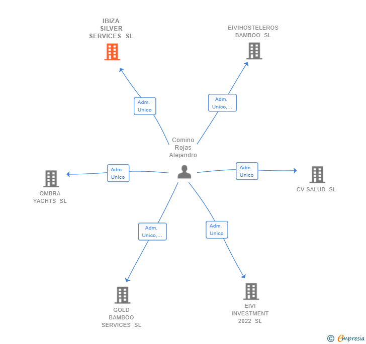 Vinculaciones societarias de IBIZA SILVER SERVICES SL