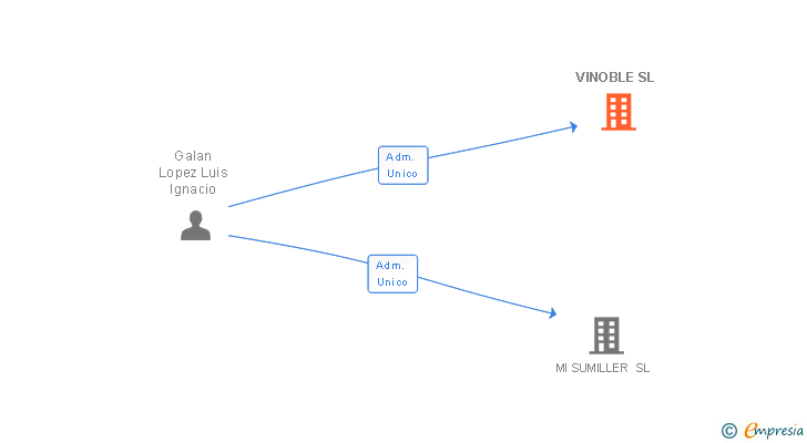 Vinculaciones societarias de VINOBLE SL