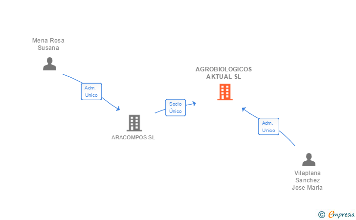 Vinculaciones societarias de AGROBIOLOGICOS AKTUAL SL