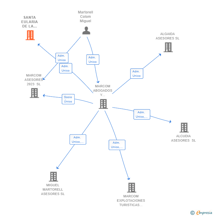 Vinculaciones societarias de SANTA EULARIA DE LA VILA SL