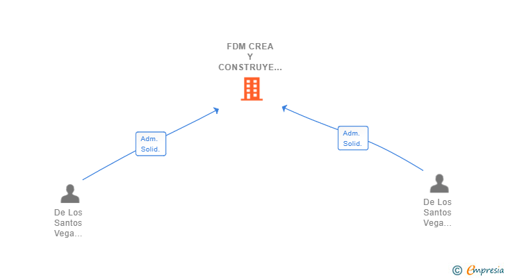 Vinculaciones societarias de FDM CREA Y CONSTRUYE SL