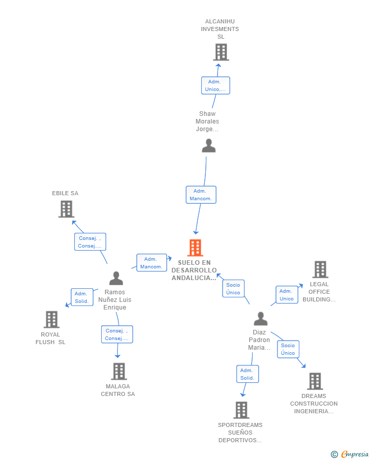 Vinculaciones societarias de SUELO EN DESARROLLO ANDALUCIA SL