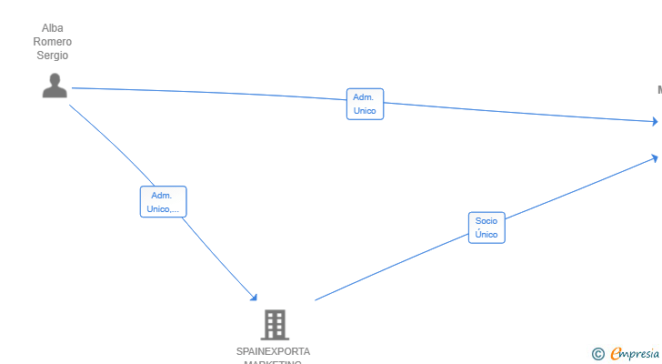 Vinculaciones societarias de MEATPROPERTIES SL