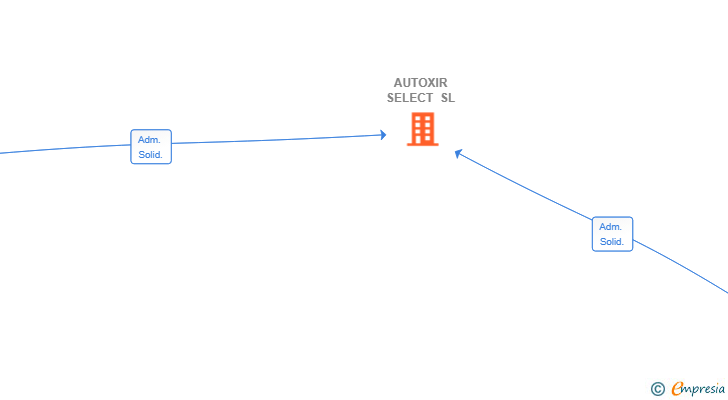Vinculaciones societarias de AUTOXIR SELECT SL (EXTINGUIDA)