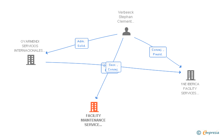 Vinculaciones societarias de FACILITY MAINTENANCE SERVICE AND CONSULTING GROUP SA