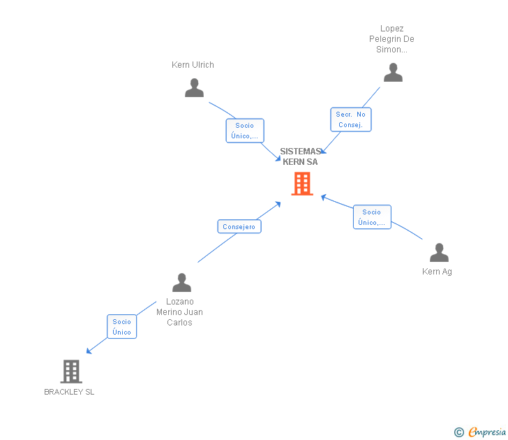 Vinculaciones societarias de SISTEMAS KERN SA