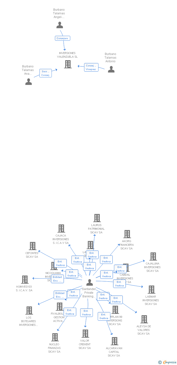 Vinculaciones societarias de BUTAL INVERSIONES SICAV SA
