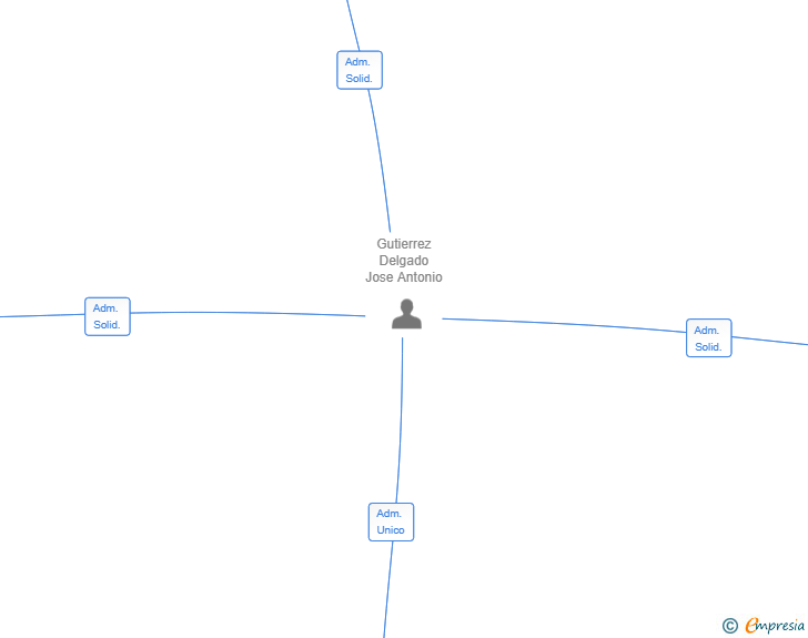 Vinculaciones societarias de TRINUM TECH SL