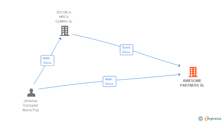 Vinculaciones societarias de AWESOME PARTNERS SL