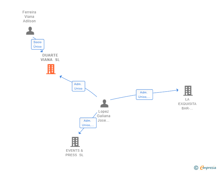 Vinculaciones societarias de DUARTE VIANA SL