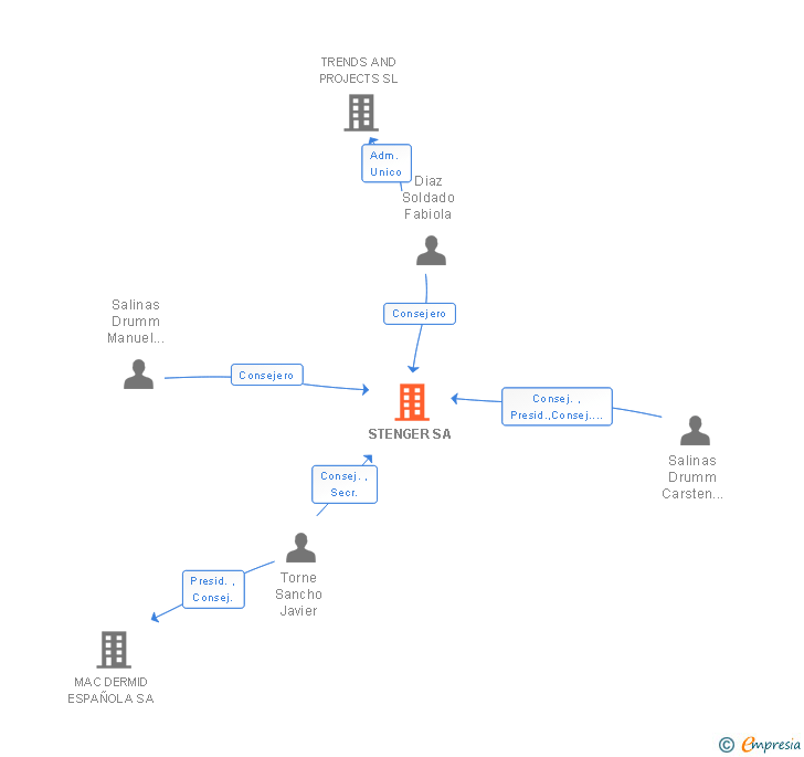 Vinculaciones societarias de STENGER SA