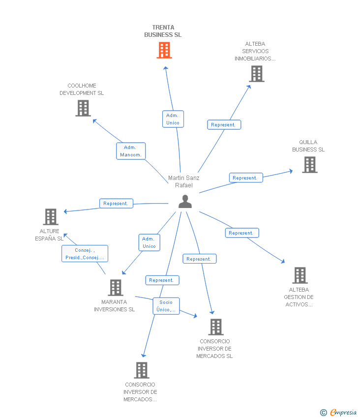 Vinculaciones societarias de TRENTA BUSINESS SL