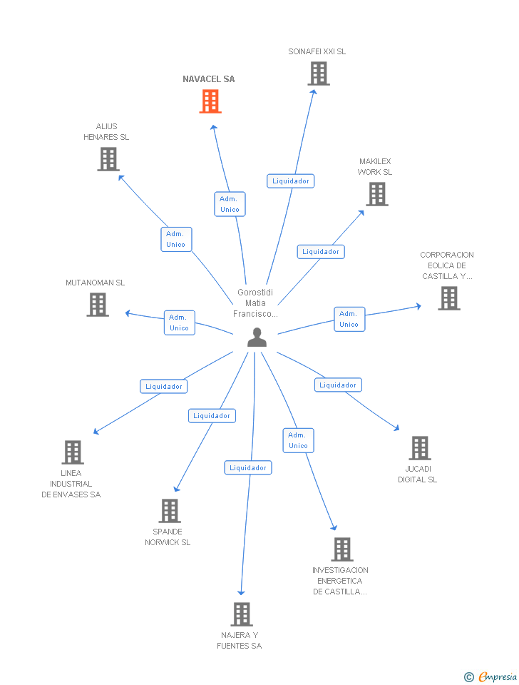 Vinculaciones societarias de NAVACEL SA