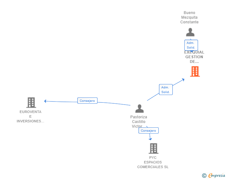 Vinculaciones societarias de EXEQUIAL GESTION DE SERVICIOS SL