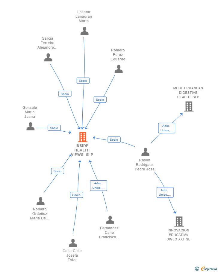 Vinculaciones societarias de INSIDE HEALTH VIEWS SLP