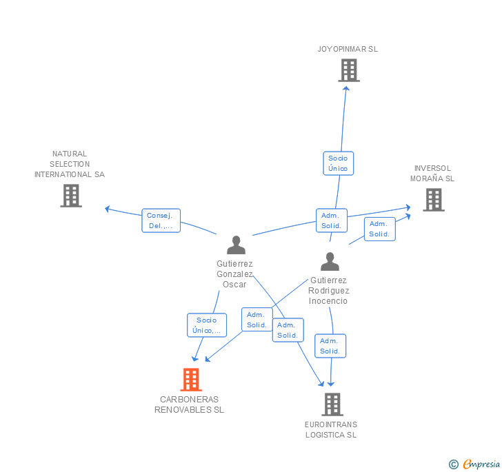 Vinculaciones societarias de CARBONERAS RENOVABLES SL