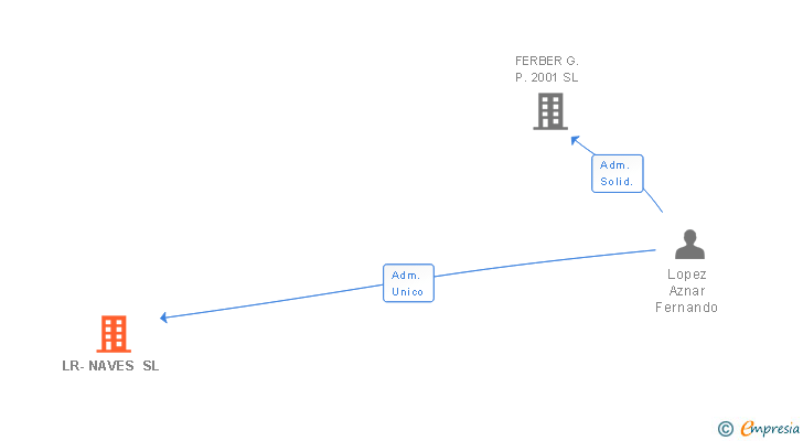 Vinculaciones societarias de LR-NAVES SL