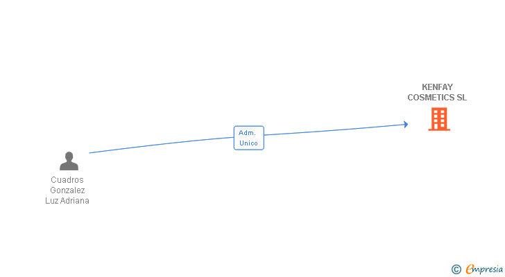 Vinculaciones societarias de KENFAY COSMETICS SL (EXTINGUIDA)
