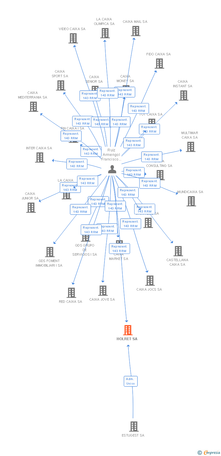 Vinculaciones societarias de HOLRET SA