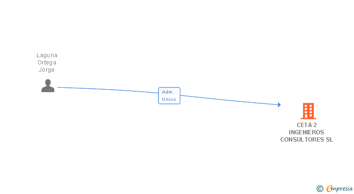 Vinculaciones societarias de CETA 2 INGENIEROS CONSULTORES SL